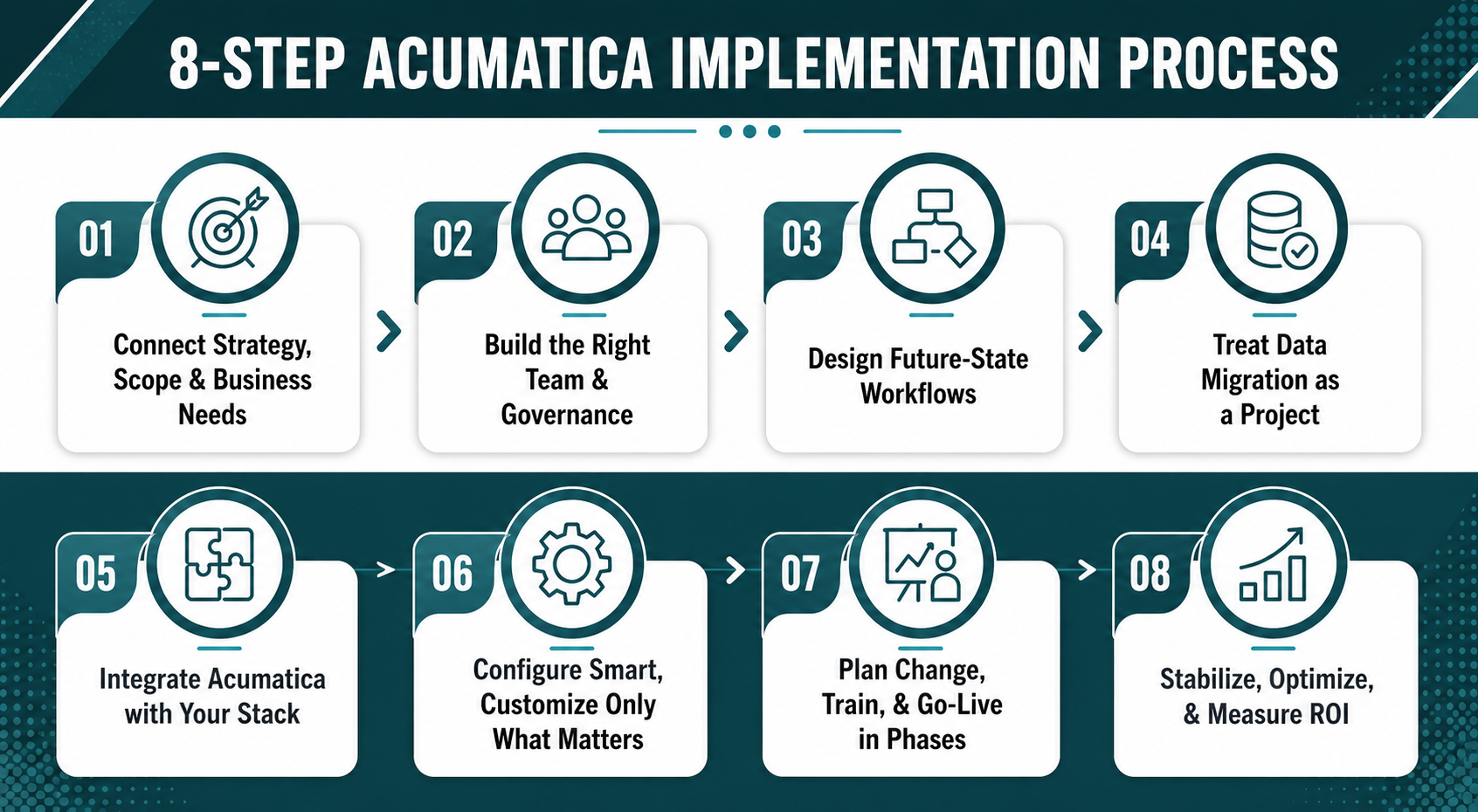 8-Step Acumatica Implementation Best Practices for Growth-Oriented Firms