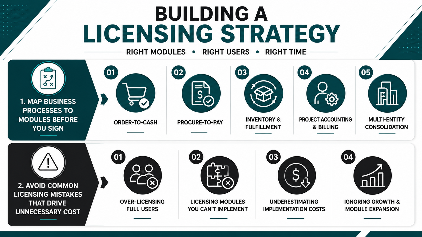 Building a Licensing Strategy - Right Modules, Right Users, Right Time