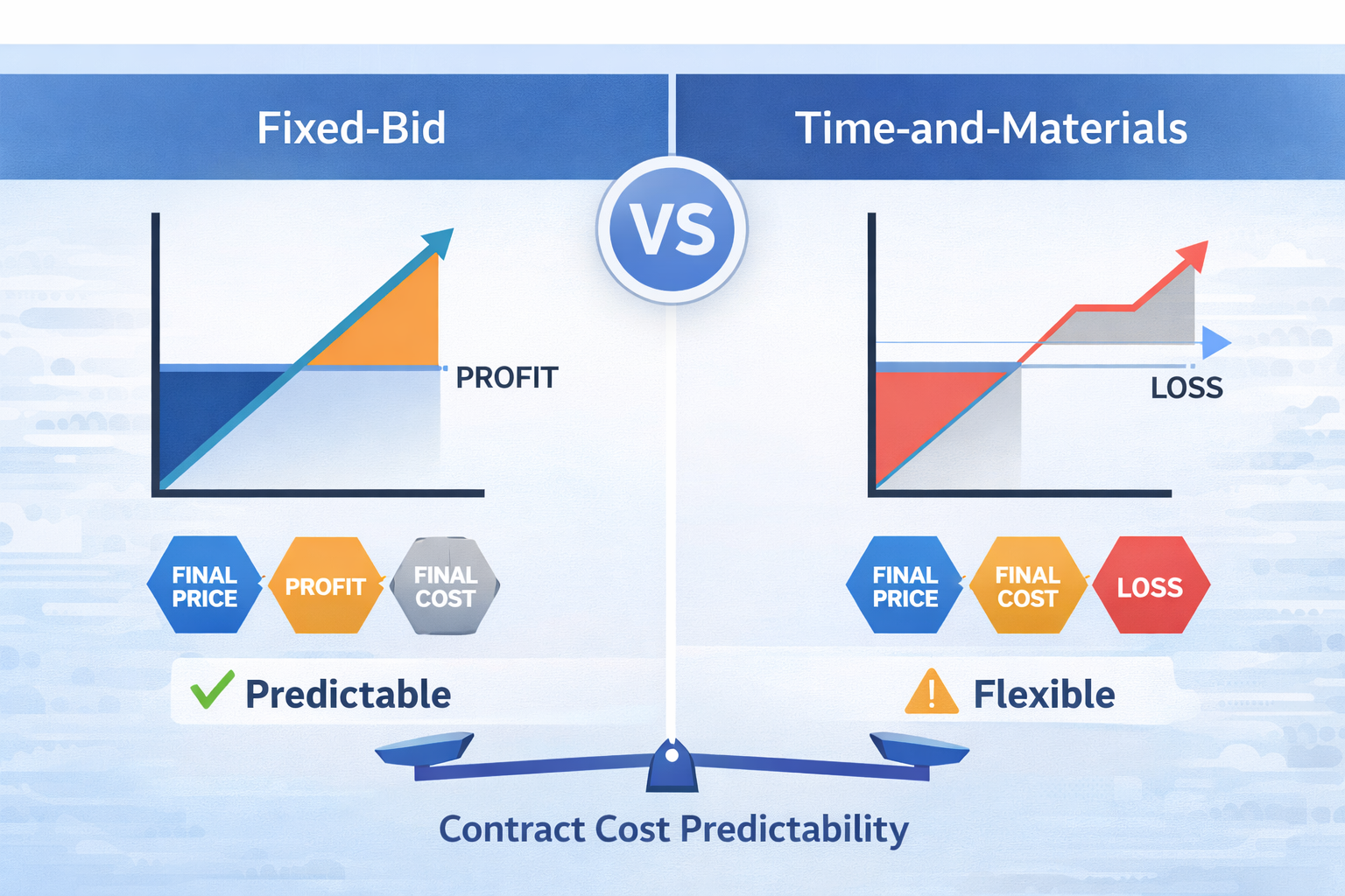 Comparing Fixed-Bid vs. Time-and-Materials Approaches