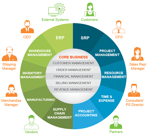 Gartner Analysis: Why Companies Choose NetSuite