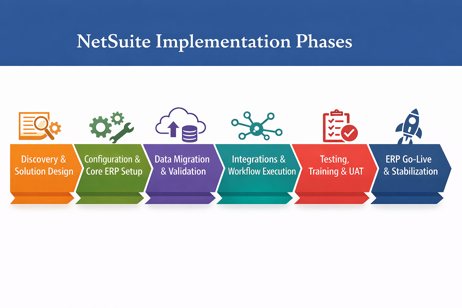 NetSuite Implementation Phases