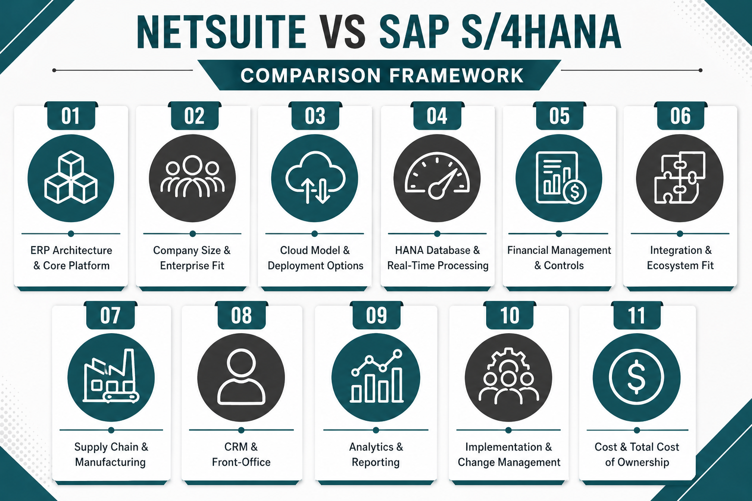 NetSuite Vs SAP S4HANA - What Actually Changes The ERP Decision