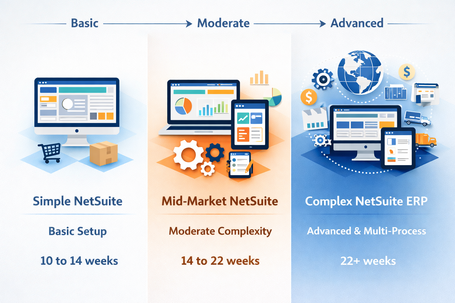Typical NetSuite Implementation Timeline by Project Profile-1