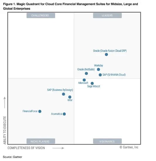 gartner magic quadrant