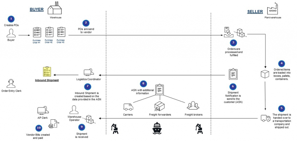 NetSuite inbound shipping diagram