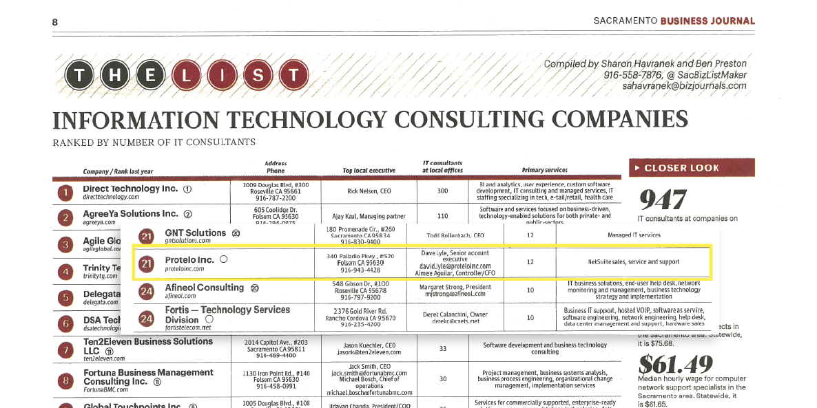 protelo ranked top netsuite partner sacramento