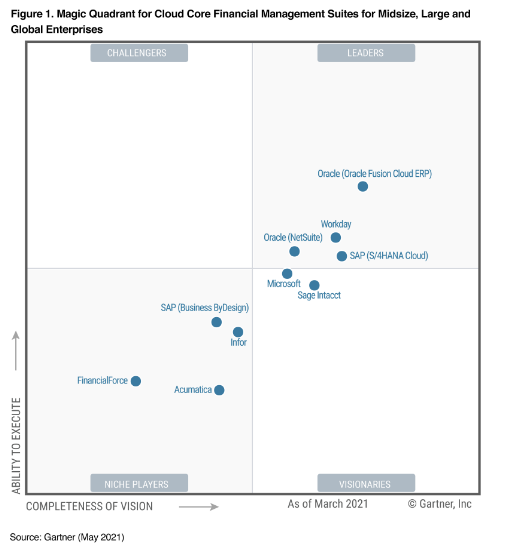 gartner report netsuite 2021 quadrant